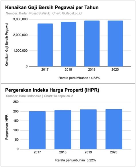 Atau (iii) kombinasi cuti di atas. Kenaikan Harga Rumah Beda Tipis dengan Gaji, Berikut Tips ...