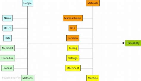 Product Information Traceability System