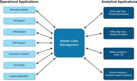 Master Data Management Mdm And Enterprise Architecture Ea Setup