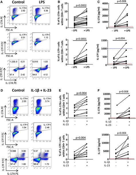 Lps Activated Monocytes And Il 1β And Il 23 Enhance The Frequencies Of