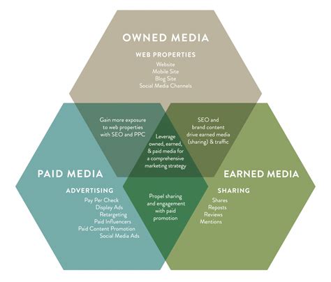 Define And Measure Paid Owned And Earned Media Destination Bc Destination Bc