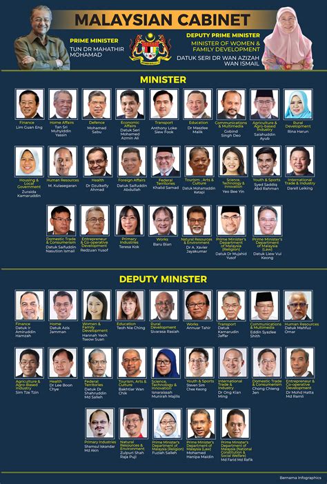 Malaysia Cabinet 13 More Ministers 23 Deputy Ministers Sworn In