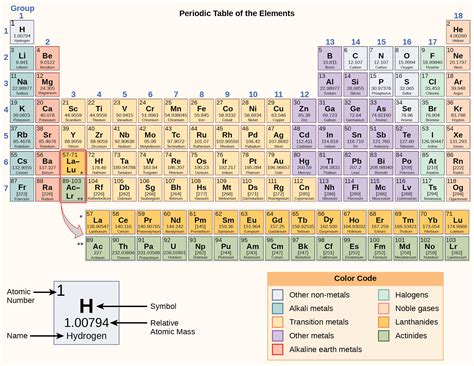 Periodic Table Oxygen Protons Neutrons Electrons Periodic Table Timeline