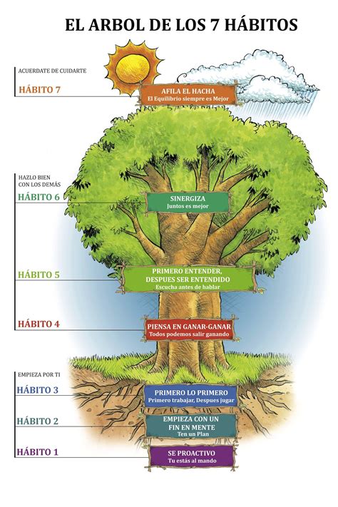 El árbol De Los Hábitos Leader In Me 7 Habits 7 Habits Tree