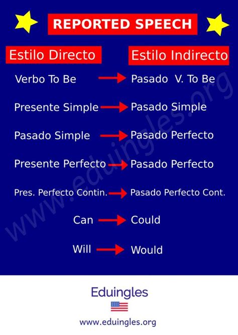 Reported Speech Estilo Indirecto En Ingles Estilo Indirecto Pasado Simple Expresi N Oral