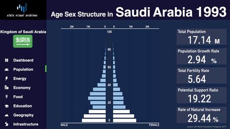 Saudi Arabia Population Pyramid