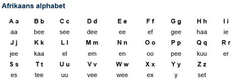 Alphabet Afrikaans Afrikaans Afrikaans Language Alphabet