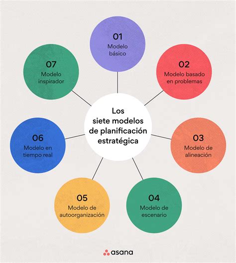7 Modelos De Planificación Estratégica Y 8 Marcos Para Comenzar Paso A