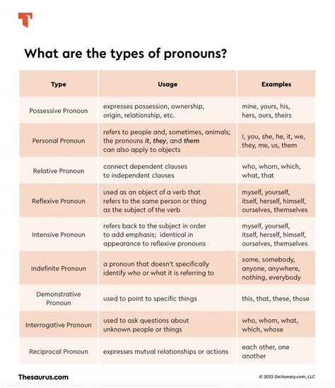 Types Of Pronouns And Examples