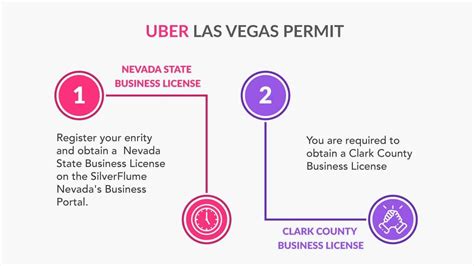 9 Things To Know About Las Vegas Uber Permit Naics Code