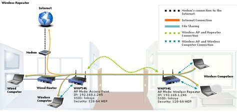 Should you get a wireless one? Linksys Official Support - Configuring an Access Point as ...