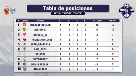 Posiciones Liga Argentina Tabla De Posiciones Liga Argentina 2021