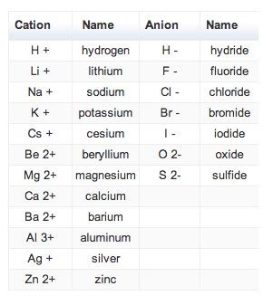 The word anion in greek means 'up,' which could be. Outline - ChemistrySAAdle