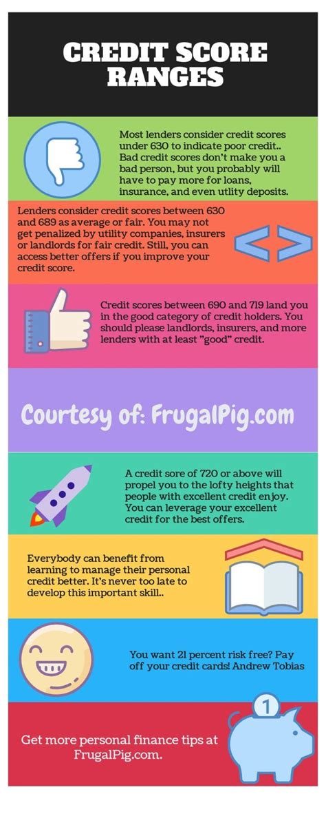 Credit Score Rankings And Explanations Infographic Frugal Pig