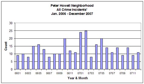 Peter Howell Neighborhood Association