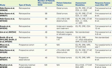 Selected Clinical Outcomes Of Nonoperative Management Nom Of Rectal