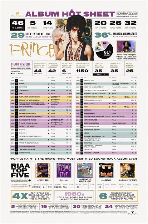 Album Hot Sheet Prince Billboard 200 Albums Chart History Rprince