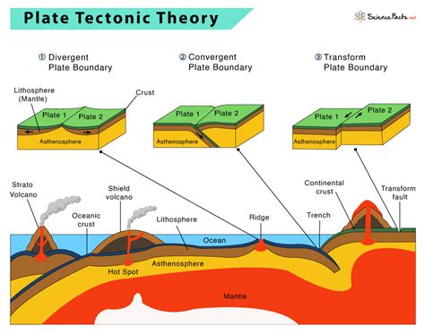 Plate Tectonics Definition Theory Types Facts And Evidence