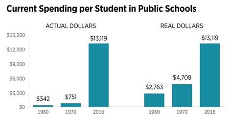 Washington Post Admits Government Spending On Education Hasnt Decreased—actually Its Out Of