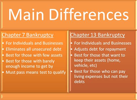 If you're separated with the intent to divorce, then filing for bankruptcy could present more challenges — especially if you divorce in the middle of your chapter 7 bankruptcy case. Chapter 7 Bankruptcy vs Chapter 13 Bankruptcy - Arizona ...