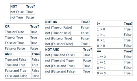 Python Truth Tables Diagram Quizlet