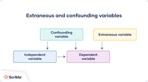 Extraneous Variables Examples Types Controls