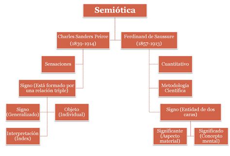 Introducción A La Semiótica Portafolio Mapa Conceptual De Peirce Y