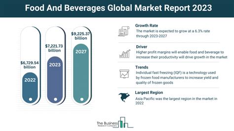 Insights Into The Food And Beverages Markets Growth Potential 2023