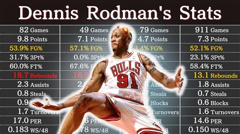 Dennis Rodmans Career Stats Nba Players Data Youtube