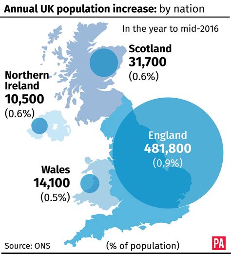 Uk Population Sees Sharpest Annual Increase In Nearly 70 Years