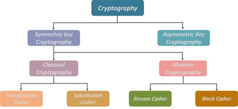 What Is Cryptography Cryptographic Algorithms Types Of