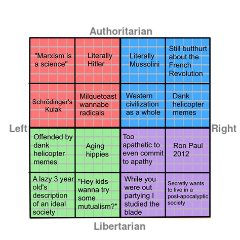 Political Compass Meme Political Compass Know Your Meme