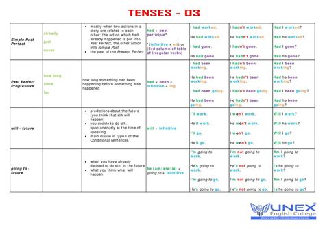 Table Of English Tenses With Example English Grammar A To Z Aa9 Easy