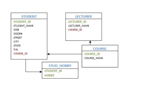 Data modeling using Entity Relationship Model -2 - Goeduhub Technologies