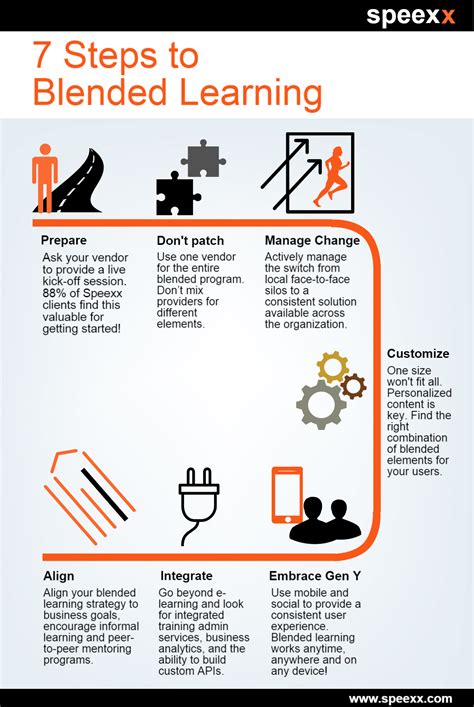 7 Steps to Blended Learning Infographic | Blended learning ...
