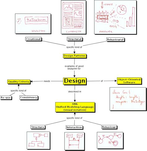 Figure 1 Object Oriented Design Concept Map