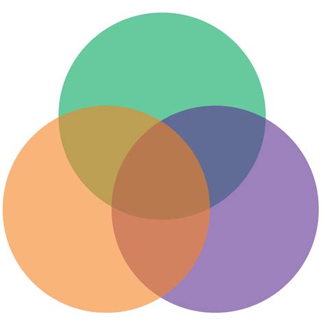 The notation a ∪ b represents the entire region covered by both. File:Blank Venn diagram purple green orange 01.svg ...