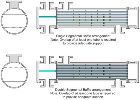 The spacing between segmental baffles is called the baffle pitch. Heat Transfer by Shell and Tube Heat Exchangers - Shell ...