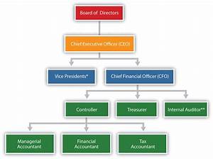 Organizational Structure Of Finance Department Google Search