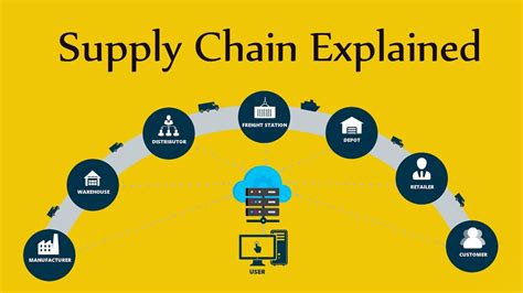 Supply Chain Explained With Diagrams Mtec Supply Chain Strategy Riset