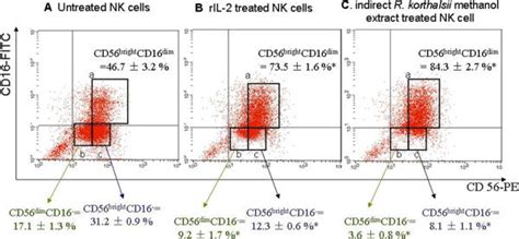 Flow cytometry allows a sample of cells or particles in suspension to be separated through a narrow, rapidly flowing stream of liquid. Flow cytometry analysis of CD56 and CD16 expression of NK ...