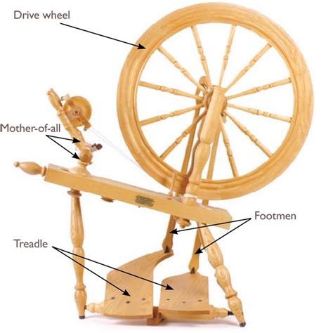 Learn Everything You Need To Know About How To Use A Spinning Wheel And