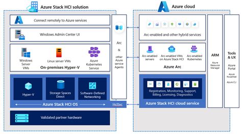 Azure 서비스를 사용하는 하이브리드 기능 Azure Stack Hci Microsoft Learn
