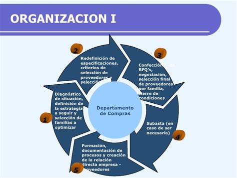 Operacion Funcion Basica O Proceso Administrativo De Compras Organ