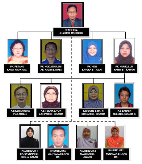 (doing business as ramly) is a malaysian frozen and fast food company founded by ramly bin mokni through pemasaran ramly mokni sdn. GURU KAUNSELING NURHAIZA CHE MAT : Carta Organisasi UBK 2014