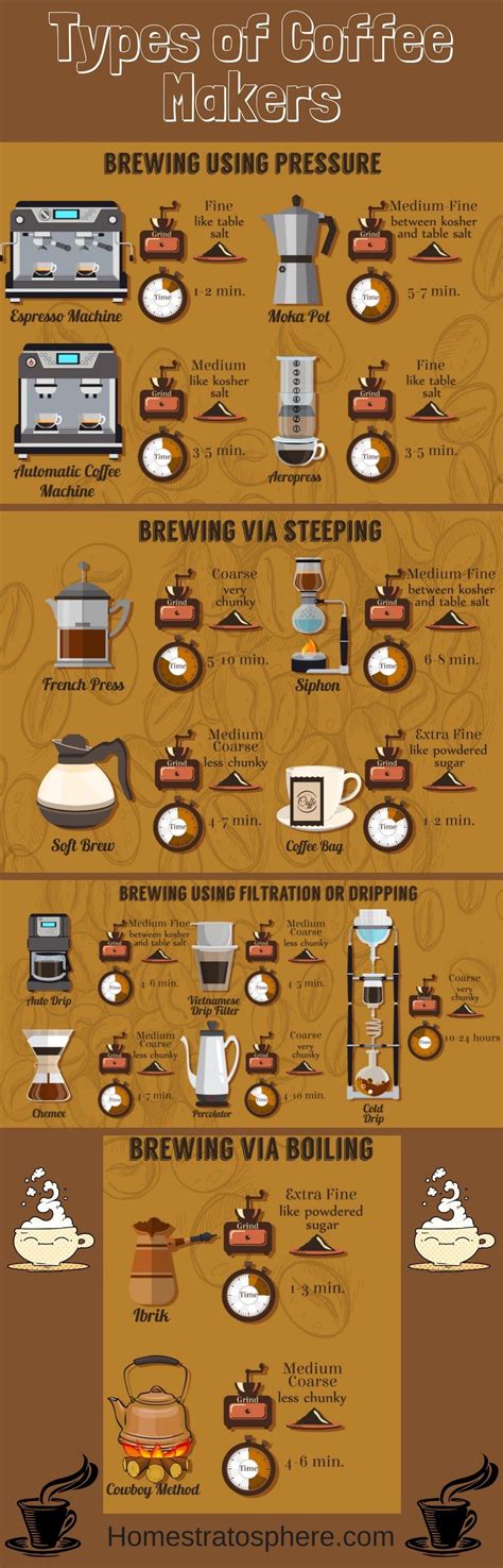 16 Types Of Coffee Makers Explained Illustrated Guide Coffee Type