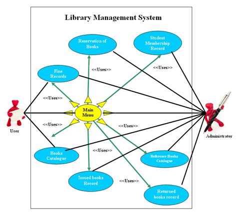 Library Management System Use Case Diagram Uml Riset