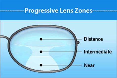 What You Should Know About Progressive Lenses