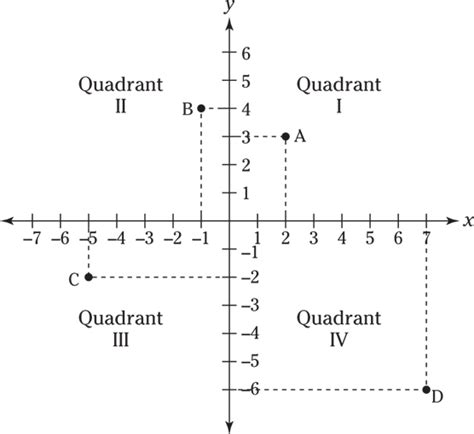 The Coordinate Plane And The Gmat Dummies