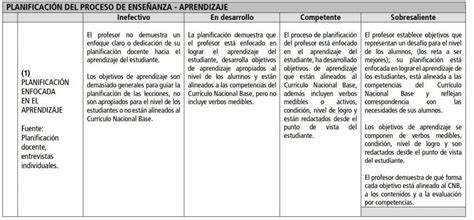 Una Rúbrica Para La Evaluación Del Desempeño Docente Blog Del DiseÑo